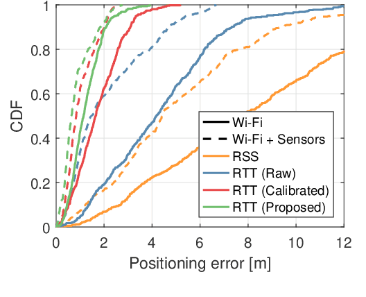 Figure 3 for Enhanced Wi-Fi RTT Ranging: A Sensor-Aided Learning Approach