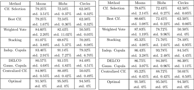 Figure 2 for Decentralized learning with budgeted network load using Gaussian copulas and classifier ensembles
