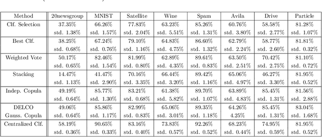 Figure 4 for Decentralized learning with budgeted network load using Gaussian copulas and classifier ensembles