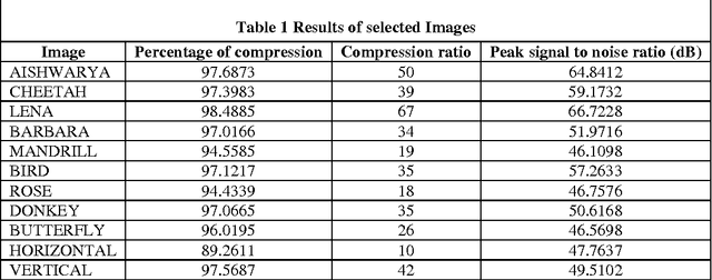 Figure 2 for Color Image Compression Based On Wavelet Packet Best Tree