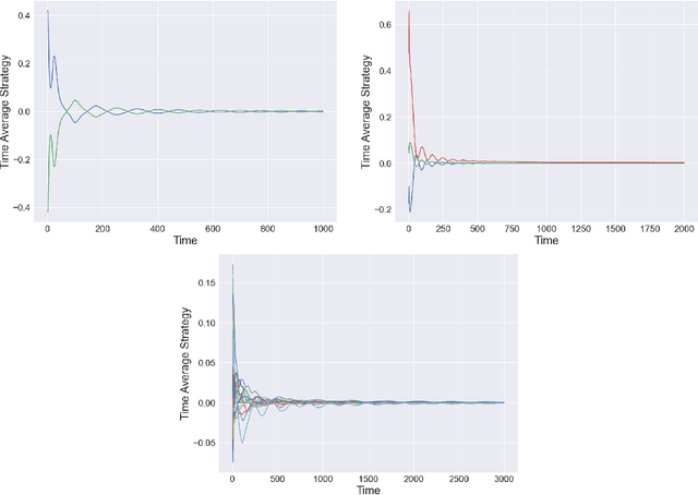 Figure 1 for Fast Convergence of Optimistic Gradient Ascent in Network Zero-Sum Extensive Form Games