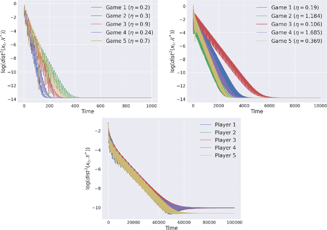 Figure 2 for Fast Convergence of Optimistic Gradient Ascent in Network Zero-Sum Extensive Form Games