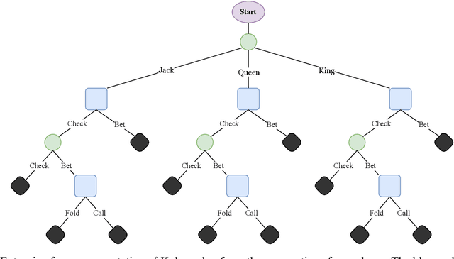 Figure 4 for Fast Convergence of Optimistic Gradient Ascent in Network Zero-Sum Extensive Form Games
