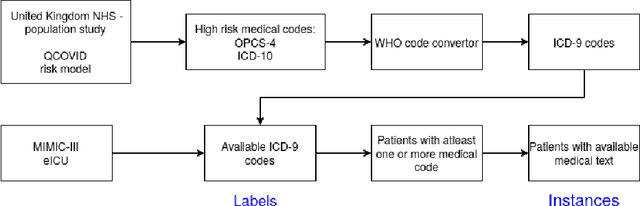 Figure 1 for Predicting COVID-19 Patient Shielding: A Comprehensive Study