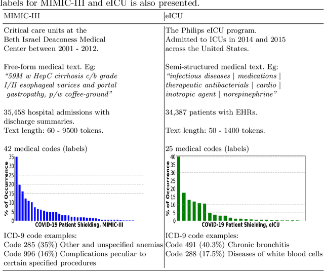 Figure 2 for Predicting COVID-19 Patient Shielding: A Comprehensive Study