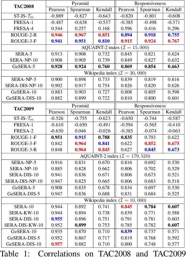Figure 2 for GeSERA: General-domain Summary Evaluation by Relevance Analysis
