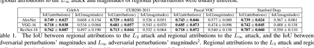 Figure 2 for Interpreting Attributions and Interactions of Adversarial Attacks
