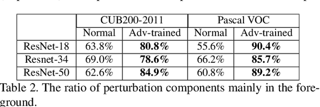 Figure 4 for Interpreting Attributions and Interactions of Adversarial Attacks