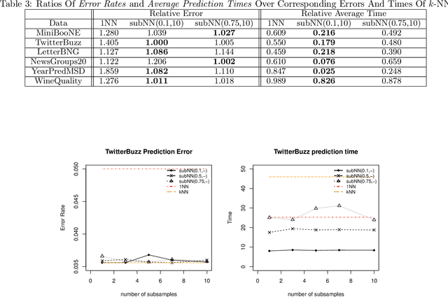 Figure 4 for Achieving the time of $1$-NN, but the accuracy of $k$-NN