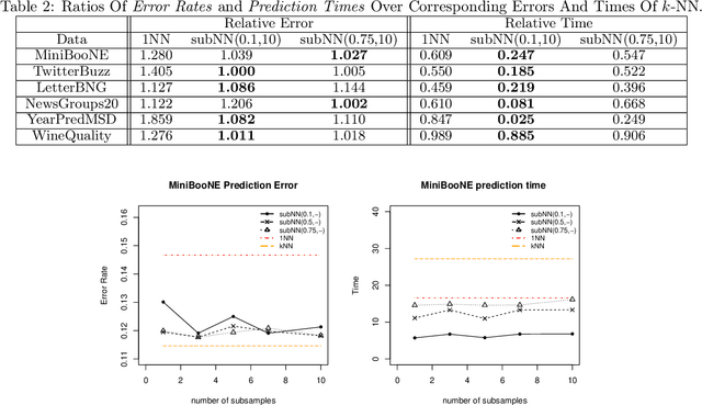 Figure 2 for Achieving the time of $1$-NN, but the accuracy of $k$-NN