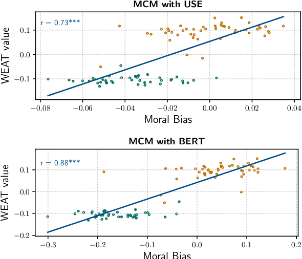 Figure 3 for BERT has a Moral Compass: Improvements of ethical and moral values of machines