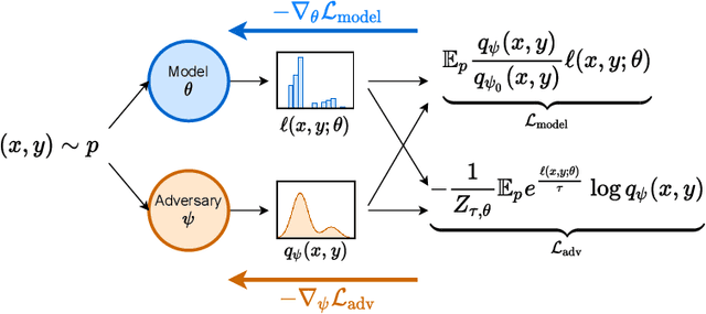 Figure 1 for Modeling the Second Player in Distributionally Robust Optimization