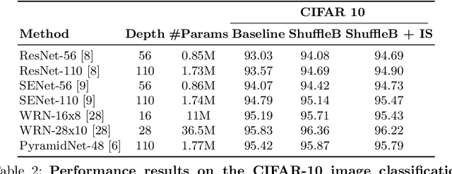 Figure 4 for ShuffleBlock: Shuffle to Regularize Deep Convolutional Neural Networks