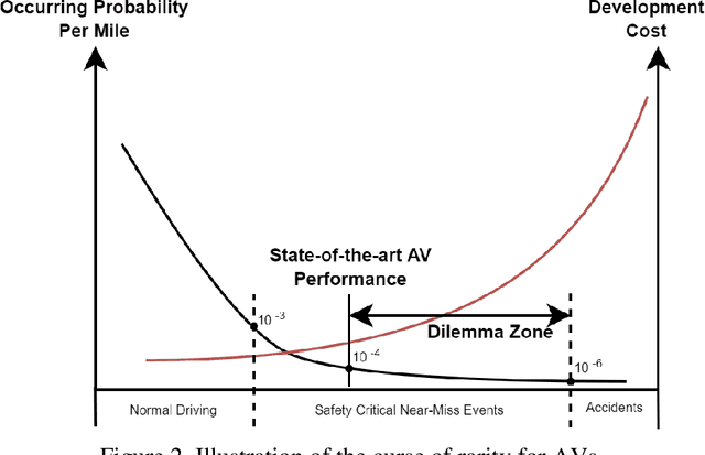 Figure 2 for "Curse of rarity" for autonomous vehicles