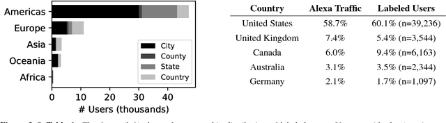 Figure 2 for Geocoding Without Geotags: A Text-based Approach for reddit