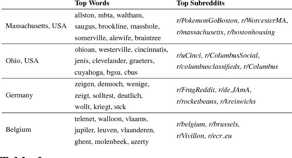 Figure 3 for Geocoding Without Geotags: A Text-based Approach for reddit