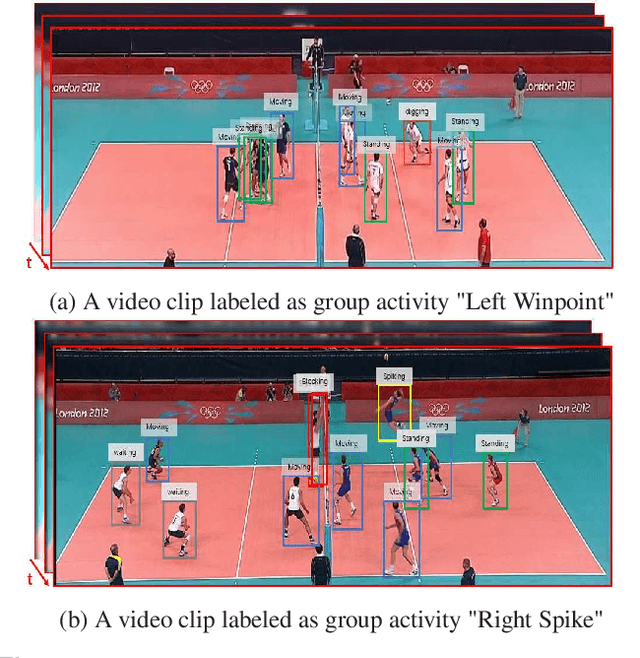 Figure 1 for Attentive pooling for Group Activity Recognition