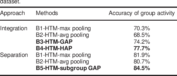 Figure 2 for Attentive pooling for Group Activity Recognition