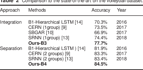 Figure 4 for Attentive pooling for Group Activity Recognition