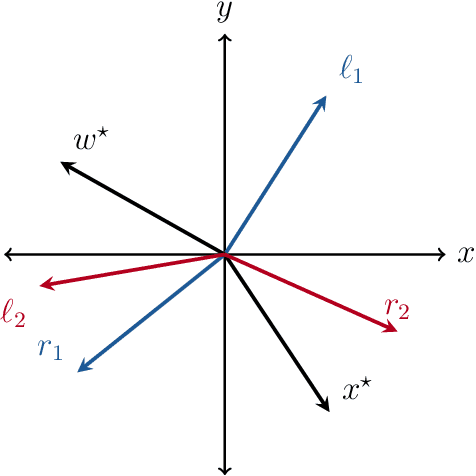 Figure 1 for Composite optimization for robust blind deconvolution