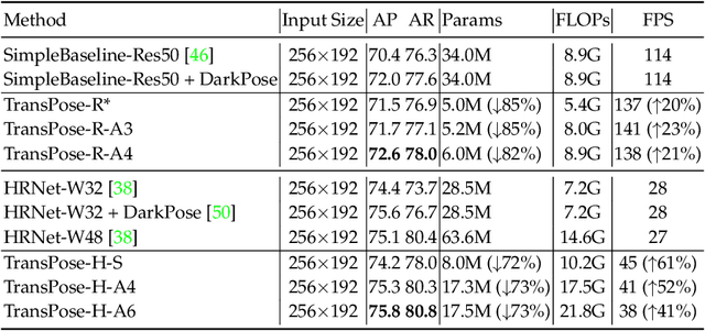 Figure 4 for TransPose: Towards Explainable Human Pose Estimation by Transformer