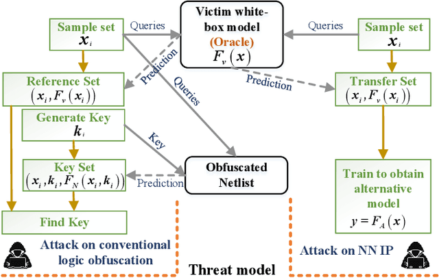 Figure 2 for Preventing Distillation-based Attacks on Neural Network IP