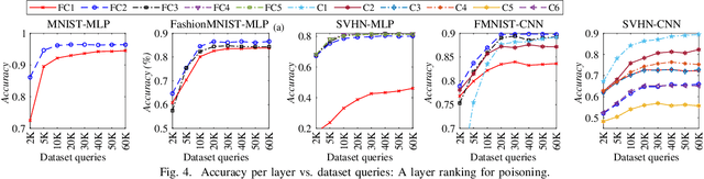 Figure 4 for Preventing Distillation-based Attacks on Neural Network IP