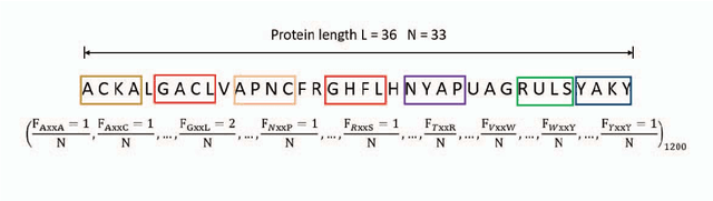 Figure 1 for AFP-CKSAAP: Prediction of Antifreeze Proteins Using Composition of k-Spaced Amino Acid Pairs with Deep Neural Network