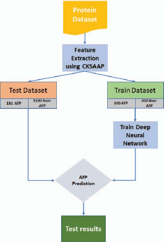 Figure 2 for AFP-CKSAAP: Prediction of Antifreeze Proteins Using Composition of k-Spaced Amino Acid Pairs with Deep Neural Network