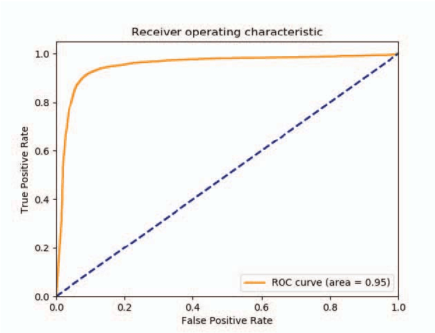 Figure 3 for AFP-CKSAAP: Prediction of Antifreeze Proteins Using Composition of k-Spaced Amino Acid Pairs with Deep Neural Network