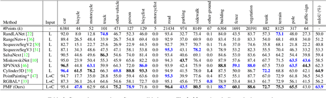 Figure 2 for Perception-aware Multi-sensor Fusion for 3D LiDAR Semantic Segmentation