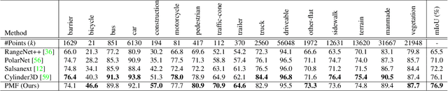 Figure 4 for Perception-aware Multi-sensor Fusion for 3D LiDAR Semantic Segmentation