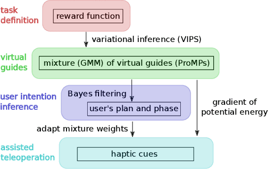 Figure 2 for Assisted Teleoperation in Changing Environments with a Mixture of Virtual Guides