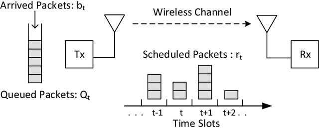 Figure 2 for Online Learning Schemes for Power Allocation in Energy Harvesting Communications