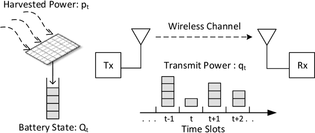 Figure 1 for Online Learning Schemes for Power Allocation in Energy Harvesting Communications