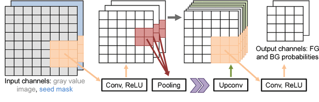 Figure 4 for UI-Net: Interactive Artificial Neural Networks for Iterative Image Segmentation Based on a User Model