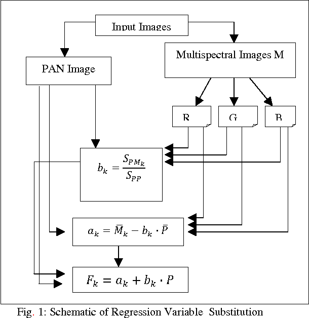 Figure 1 for The Statistical methods of Pixel-Based Image Fusion Techniques