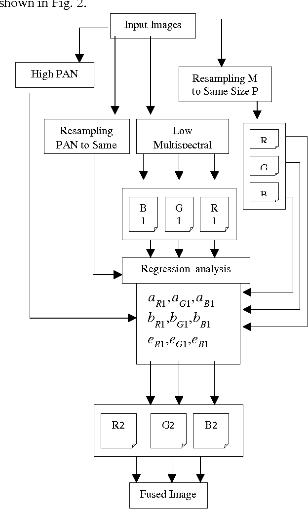 Figure 2 for The Statistical methods of Pixel-Based Image Fusion Techniques