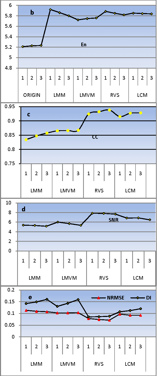 Figure 4 for The Statistical methods of Pixel-Based Image Fusion Techniques