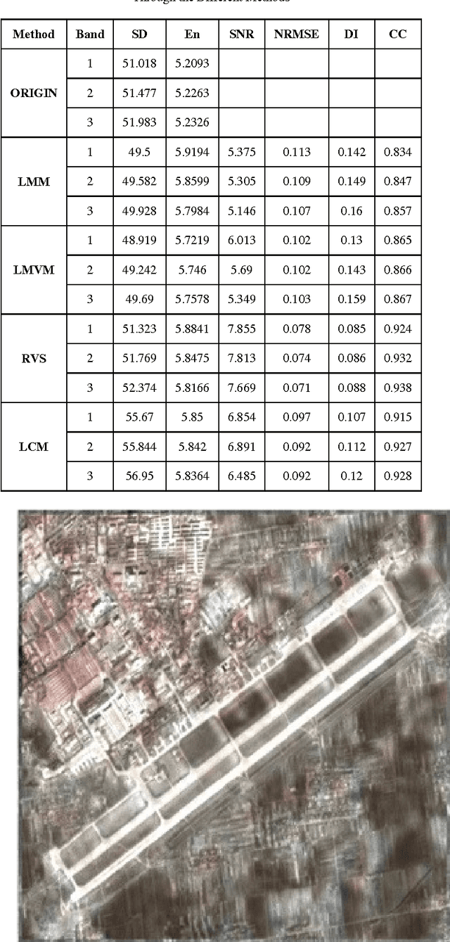 Figure 3 for The Statistical methods of Pixel-Based Image Fusion Techniques