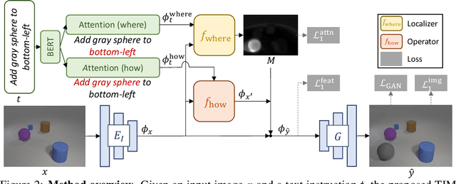 Figure 3 for Text as Neural Operator: Image Manipulation by Text Instruction