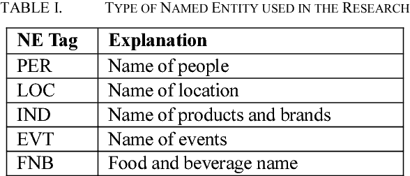 Figure 4 for Investigating Bi-LSTM and CRF with POS Tag Embedding for Indonesian Named Entity Tagger