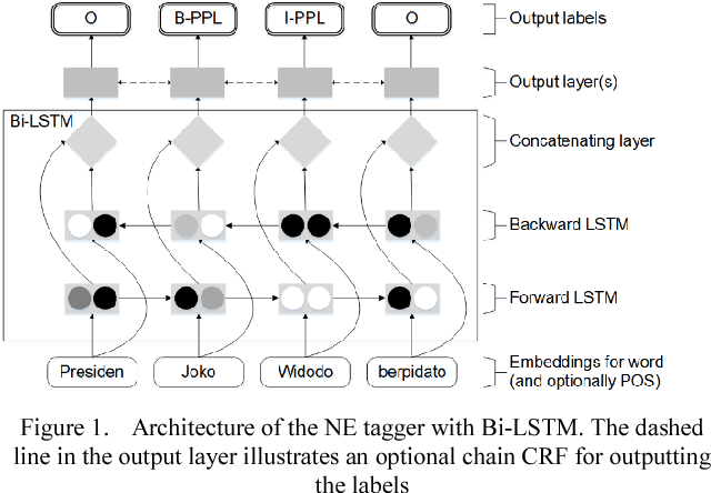 Figure 1 for Investigating Bi-LSTM and CRF with POS Tag Embedding for Indonesian Named Entity Tagger