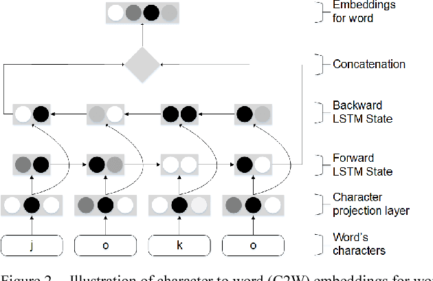 Figure 2 for Investigating Bi-LSTM and CRF with POS Tag Embedding for Indonesian Named Entity Tagger