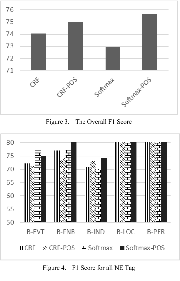 Figure 3 for Investigating Bi-LSTM and CRF with POS Tag Embedding for Indonesian Named Entity Tagger
