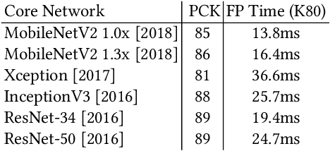 Figure 2 for XNect: Real-time Multi-person 3D Human Pose Estimation with a Single RGB Camera