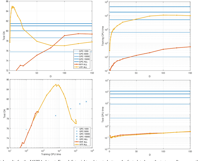 Figure 4 for Remote Sensing Image Classification with Large Scale Gaussian Processes