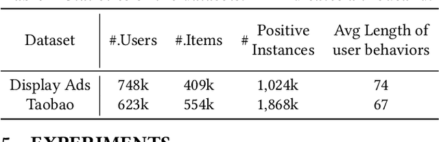 Figure 2 for Multi-Interest-Aware User Modeling for Large-Scale Sequential Recommendations