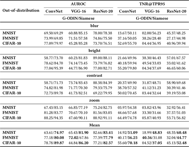 Figure 2 for Generalizing Neural Networks by Reflecting Deviating Data in Production