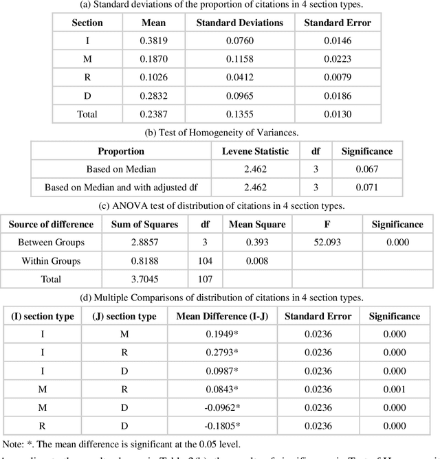 Figure 4 for Characterizing References from Different Disciplines: A Perspective of Citation Content Analysis